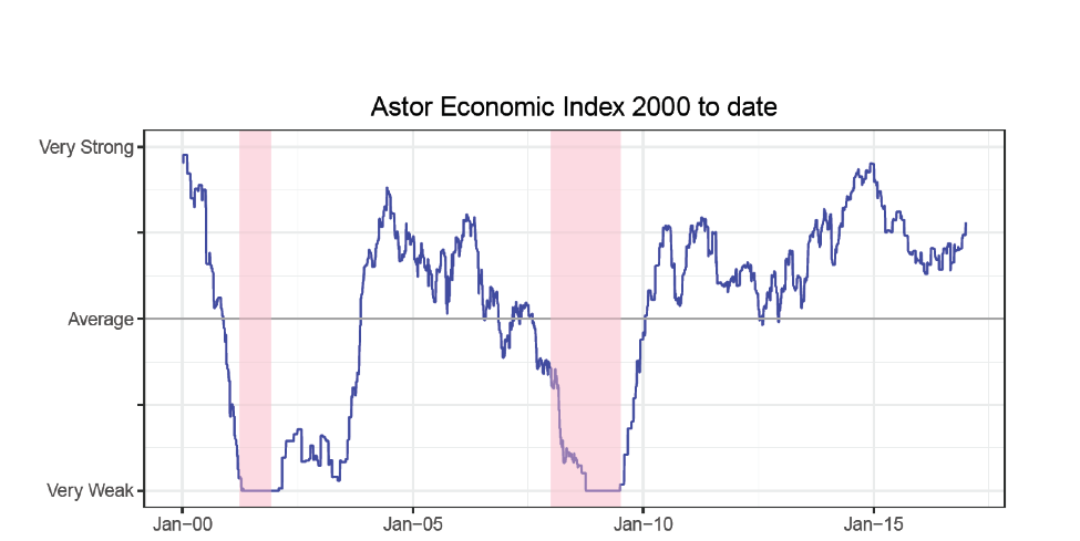 astor-economic-index