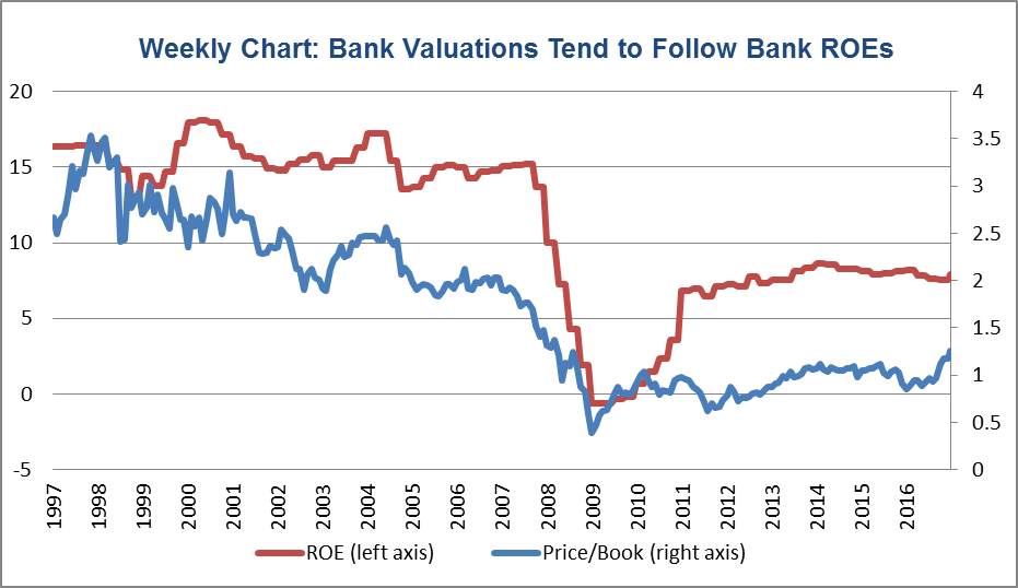 bank-valuations-tend-to-follow-banks