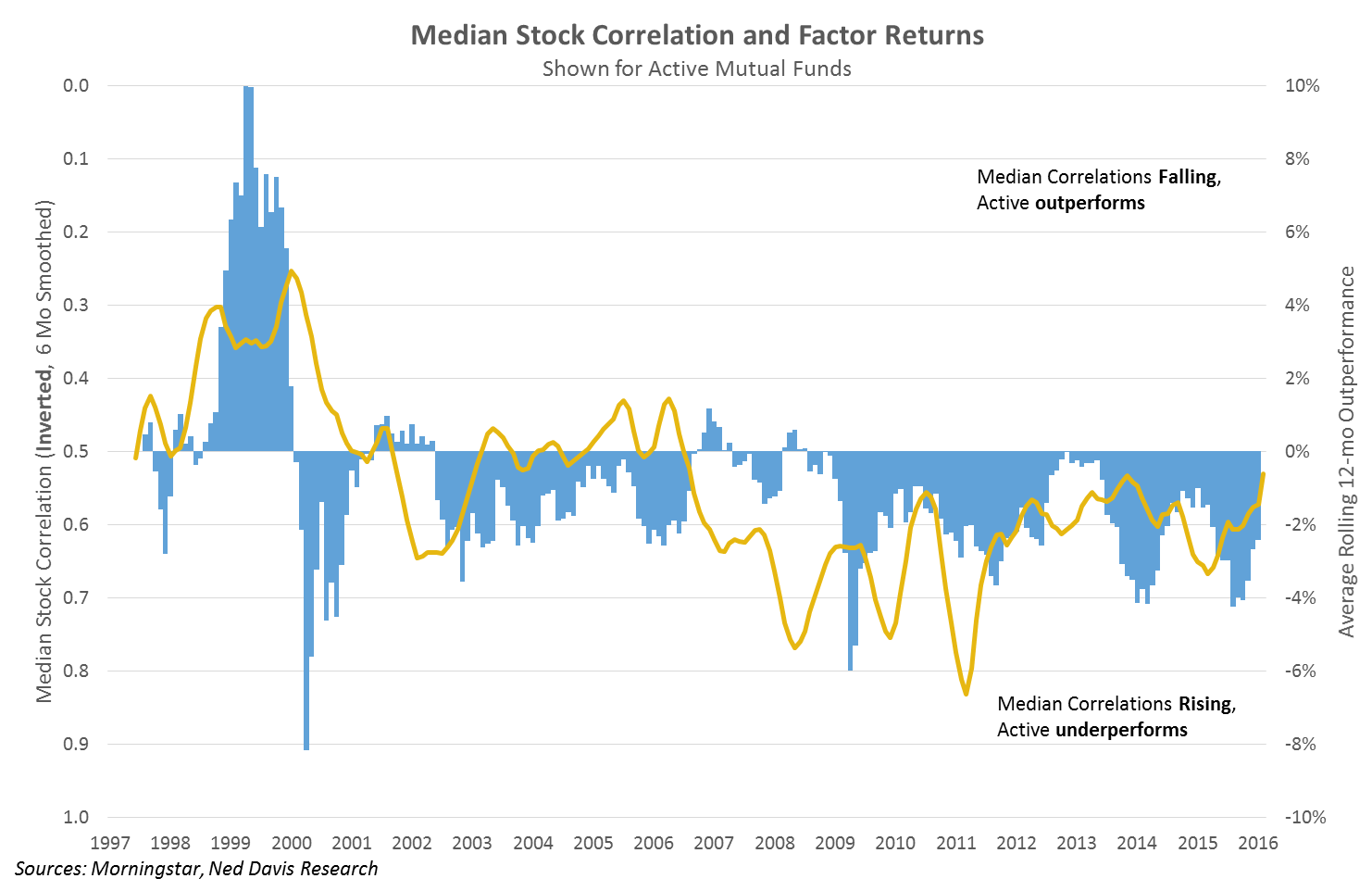 chart-3-median-stock-correlation-and-factor-returns