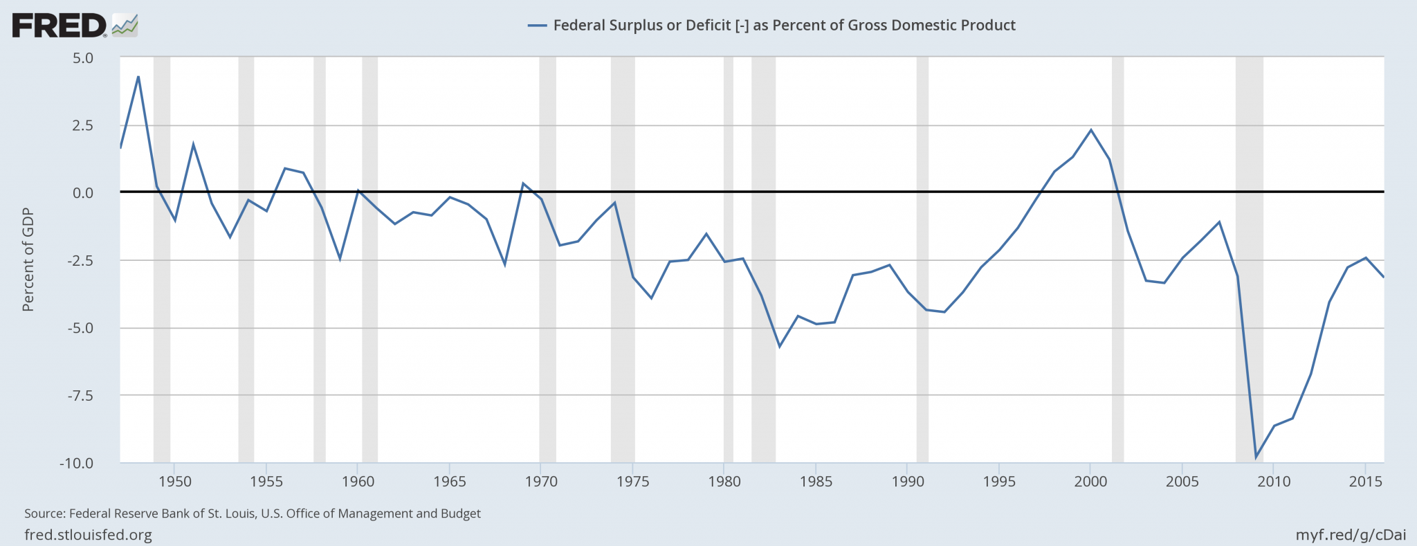 federal-surplus