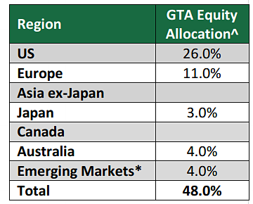 gta-equity-allocation