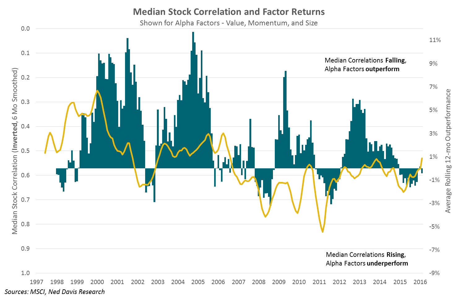 median-stock-correlation-and-factor-returns