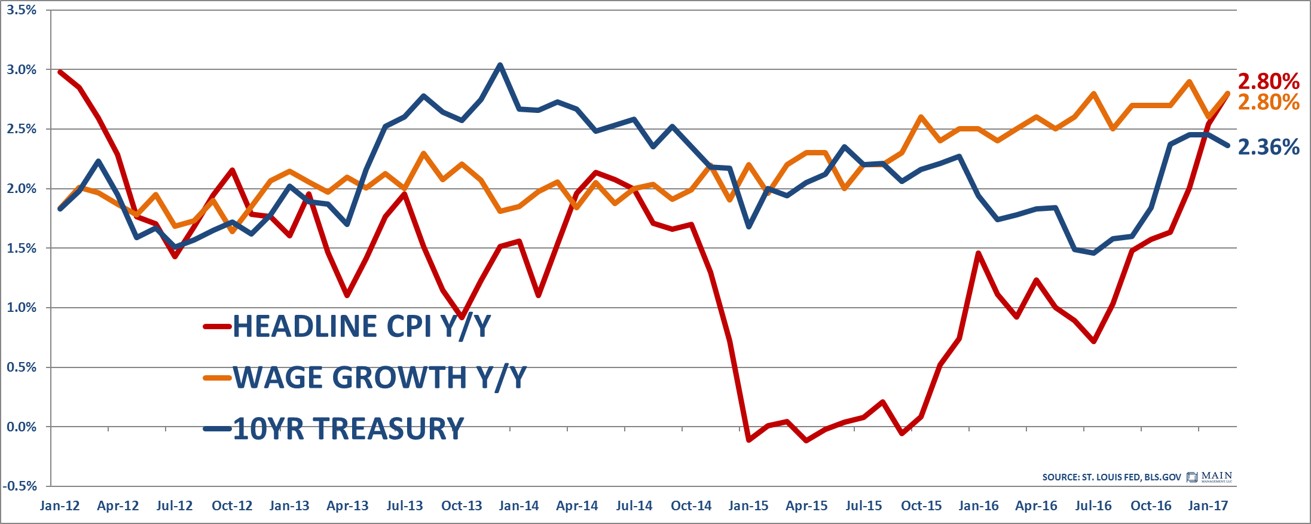 cpi-wage-growth-10-year-treasury-3-17-17