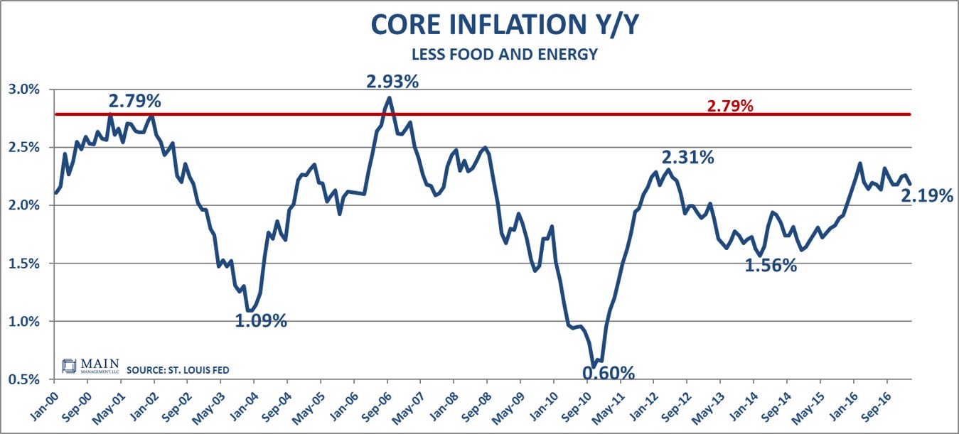 core-inflation-3-17-17