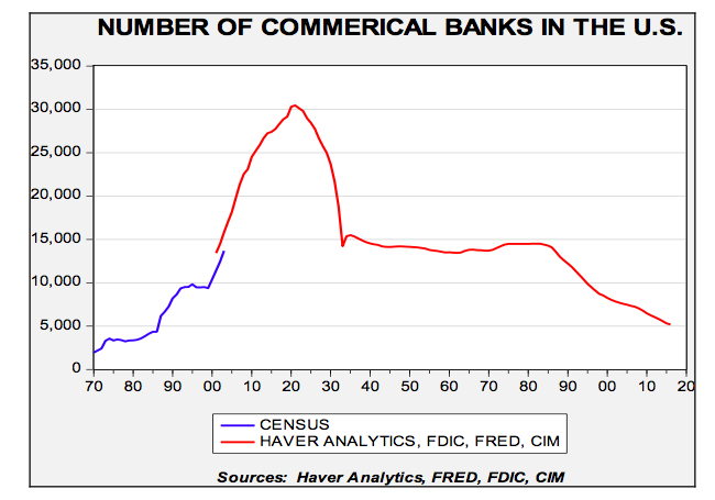 number-of-commercial-banks-in-the-usa