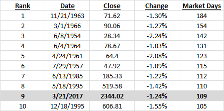 rank-date-close-change-market-days