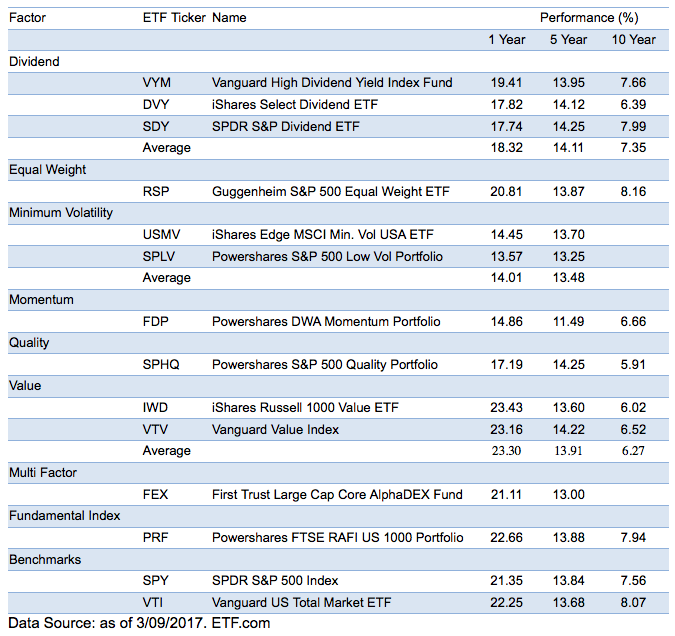 Table 1. Performance of Some of the Most Popular Smart Beta ETFs