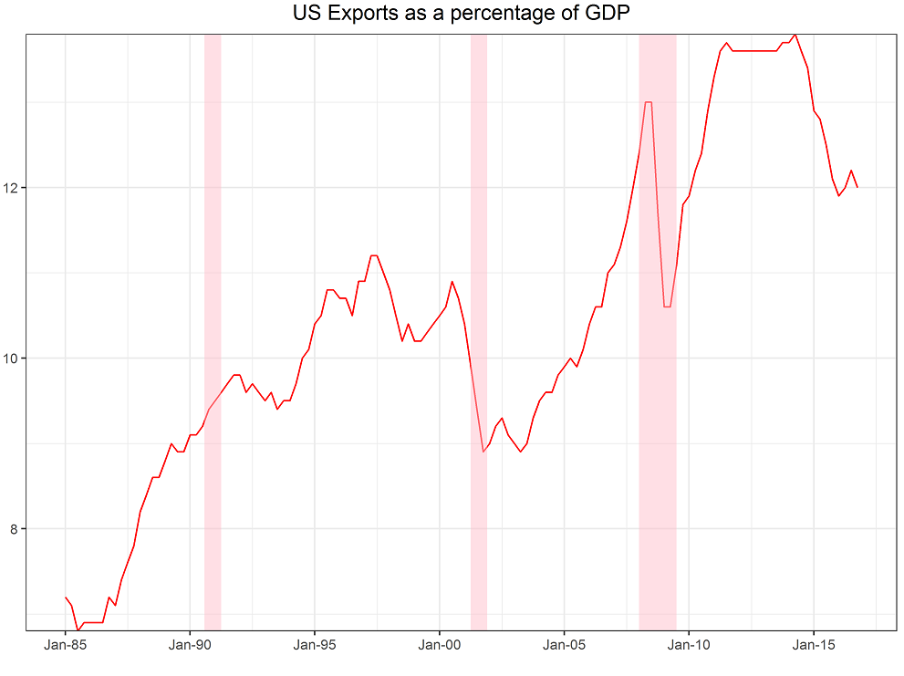 us-exports