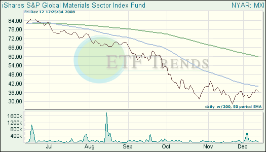 Global Materials ETF Global Materials ETF