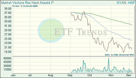 Commodity ETFs