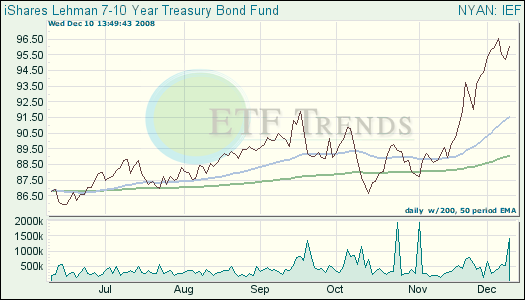 Treasury Bond ETF