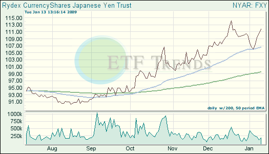 Japanese Yen ETF
