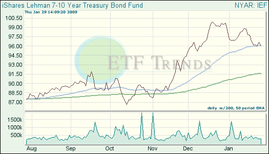 Treasury Bond ETFs