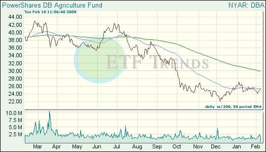 Agriculture ETF