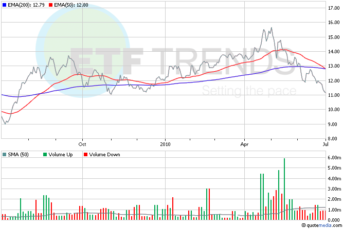 Homebuilder ETFs, Real Estate Homebuilder ETFs, Real Estate