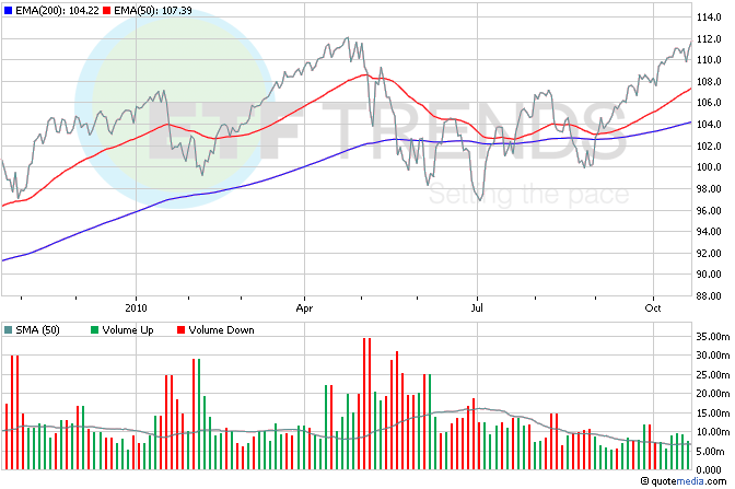 Dow Jones ETF Dow Jones ETF, Caterpillar ETF