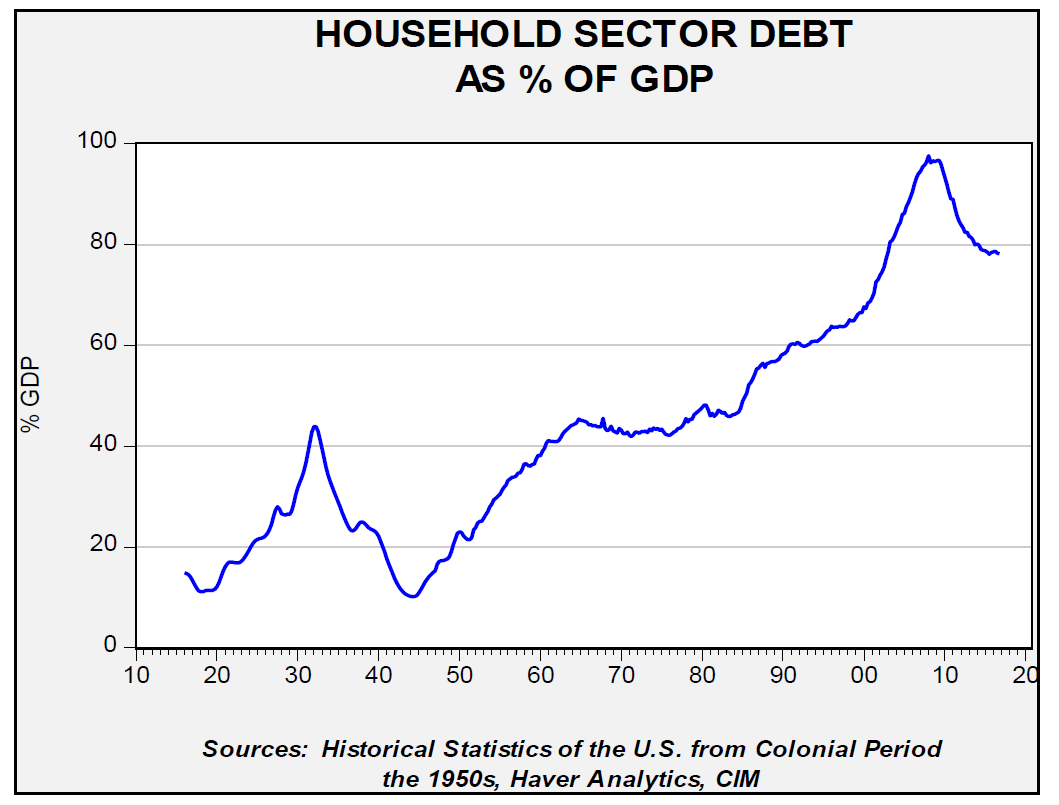household-sector-debt