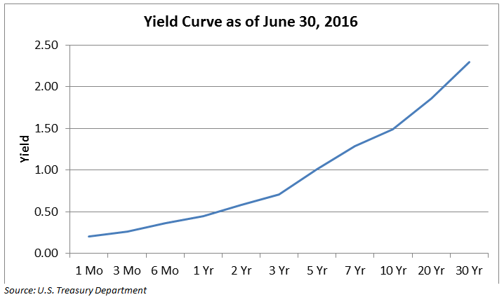 yield-curve