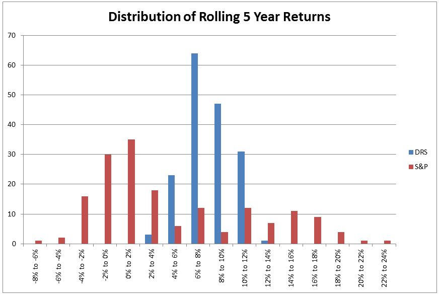 distribution-rolling-5-year-returns