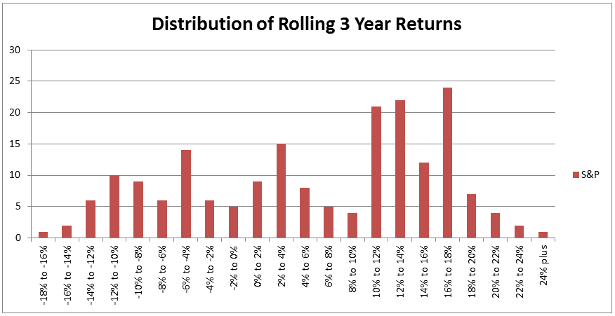 distribution-of-rolling-3-year-returns