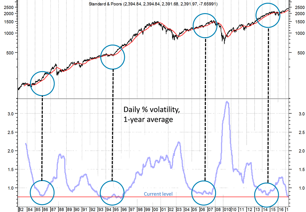 low-volatility-not-a-good-indicator-of-impending-bear-markets