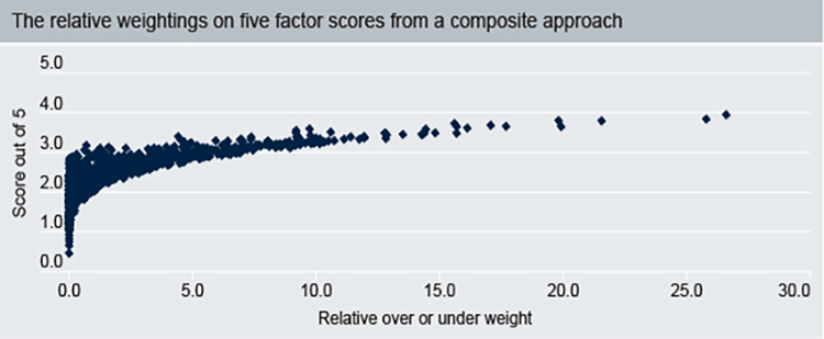 Relative-weightings-on-five-factor-scores-from-composite-approach-