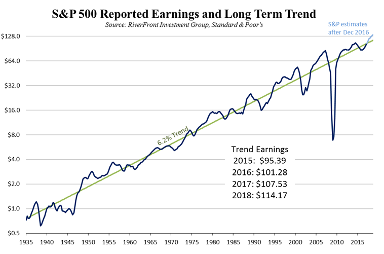 sp500-reported-earnings-and-long-term-trend