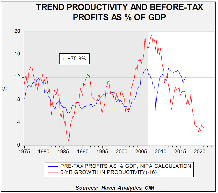 trend-productivity-and-before-tax-profits
