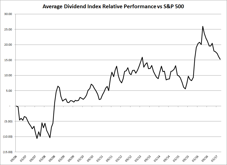 average-dividend-index-relative-performance-vs-sp500