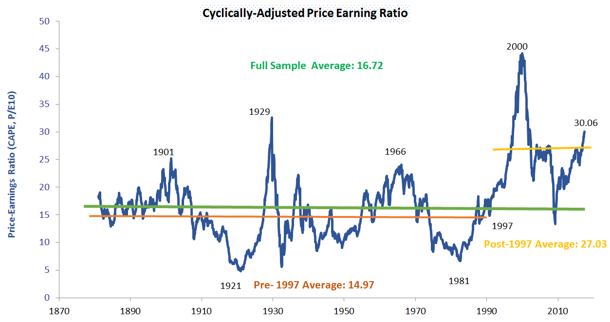 cyclically-adjusted-price-earning-ratio