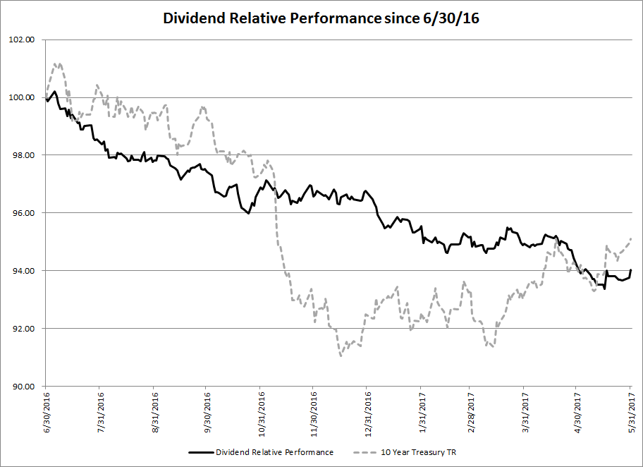 dividend-relative-performance