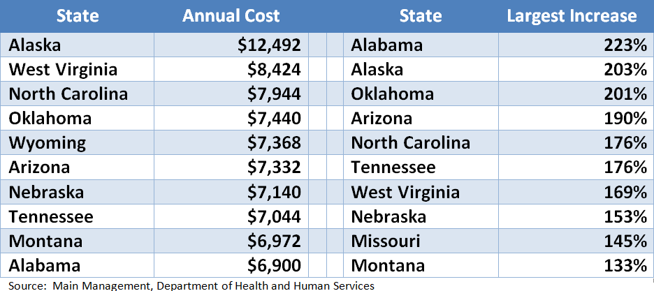 state-annual-cost