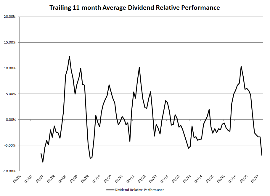 trailing-11-month-average-dividend-relative-performance