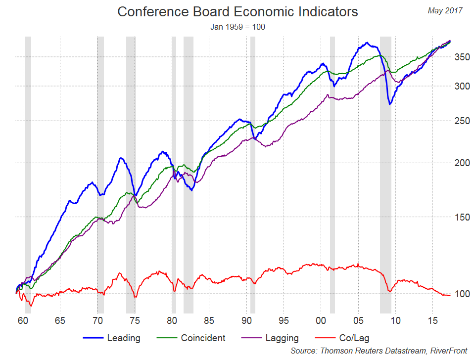 conference-board-economic-indicators