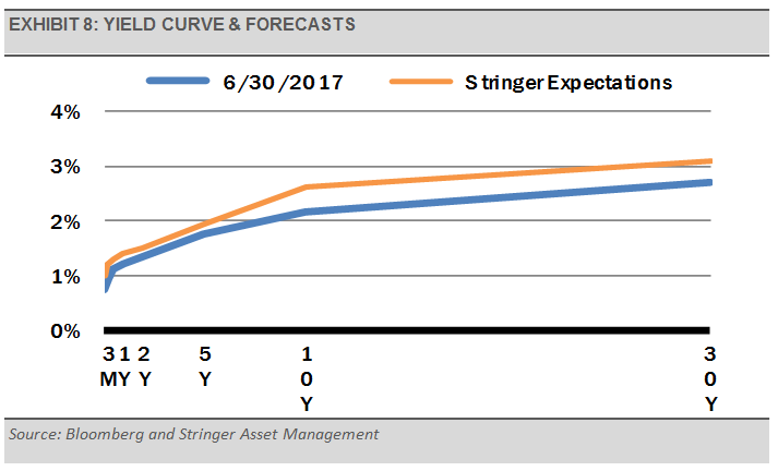 exhibit-8-yield-curve-and-forecasts