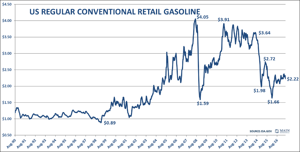 us-regular-conventional-retail-gasoline