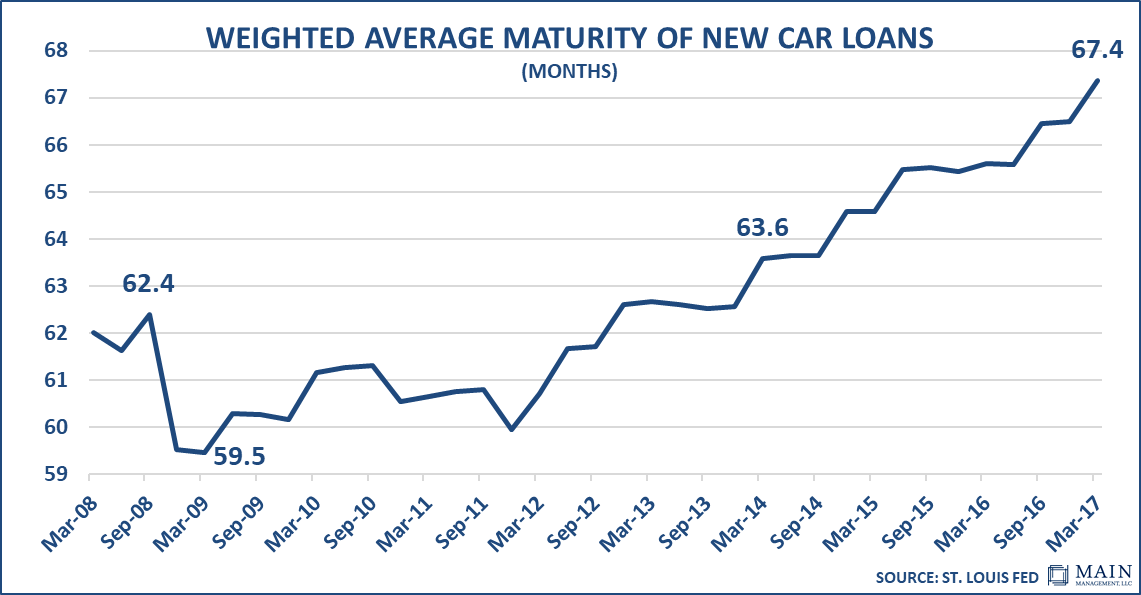 weighted-average-maturity-of-new-car-loans