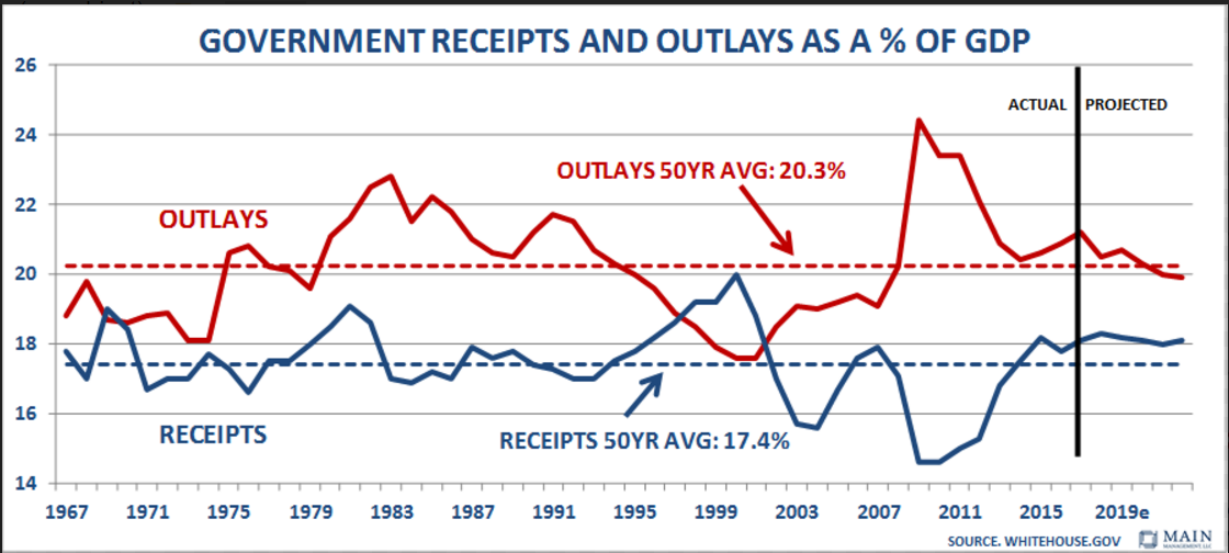 Government Receipts and outlays as percentage of GDP