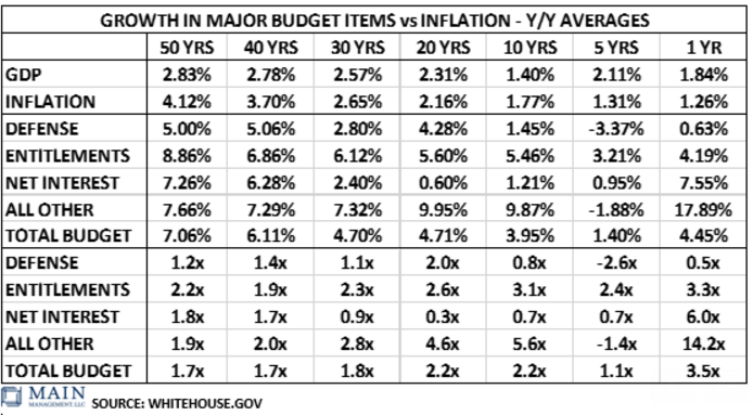 Growth Major Budgeting Items vs Inflation