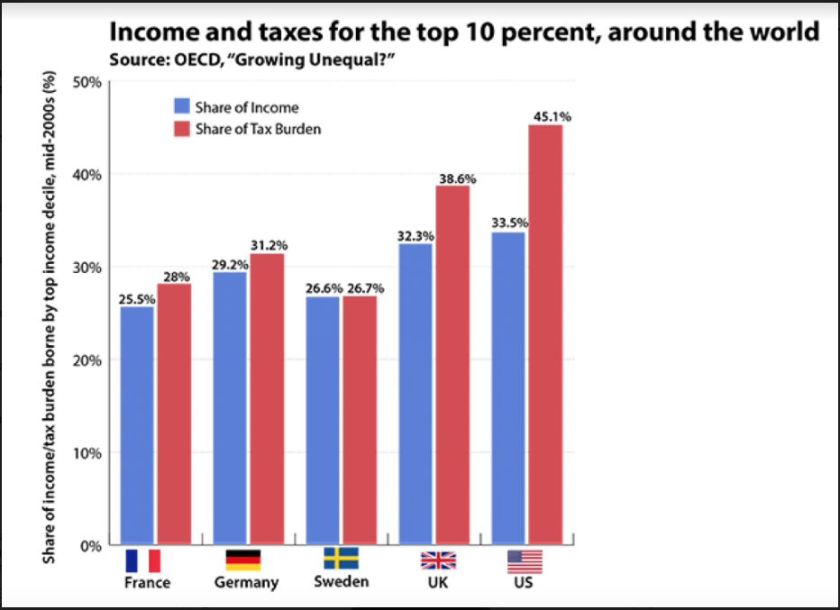Income and taxes for top 10 percent