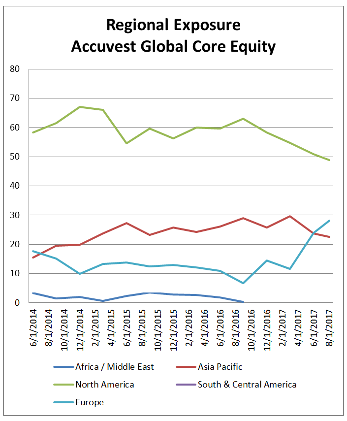 Regional Exposure Accuvest Global Core Equity