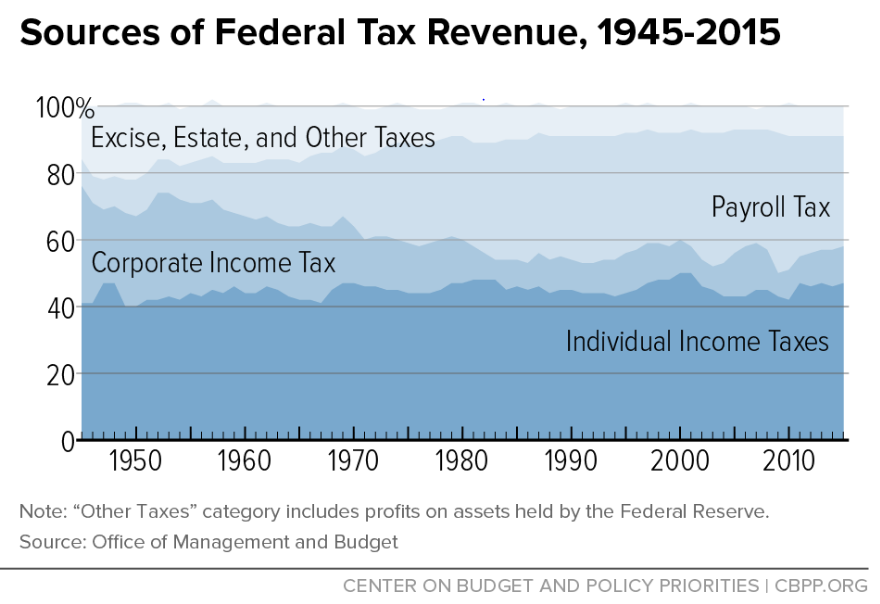 Sources of Federal Tax Revenue