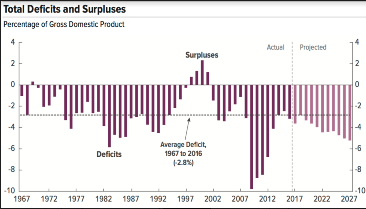 Total Deficits and Surpluses