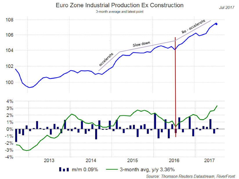 Euro Zone Industrial Production Ex Construction