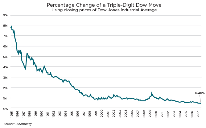 Percentage-Change-Dow-01