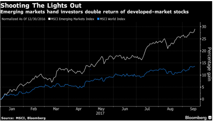 Msci Emerging Markets Index Chart Bloomberg