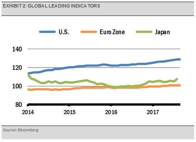 Exhibit 2 Global Leading Indicators