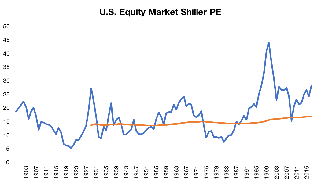 Recently, we’ve witnessed a convergence in views across a number of institutions advocating for investors to take a tactical tilt away from U.S. and towards international equities (both developed and emerging). The crux of the argument is largely valuation-based: international stocks look “cheaper,” typically presented as a relative comparison of price-to-earnings multiples. Despite having made a nearly identical argument back in our 2016 market outlook, and currently having a significant overweight expressed in The Weird Portfolio, we wanted to write a brief commentary about why this trade – and trades like it – may be a bad idea. The Case for International Equities The most common argument we hear today justifying the tilt towards international is that international equities are cheaper than U.S. equities. Whether measured on Shiller’s Cyclically-Averaged P/E or trailing-twelve-month price-to-earnings, price-to-book, and price-to-sales, the U.S. equity market does appear relatively overvalued. Country CAPE P/E P/B P/S United States 29 22.4 3.1 2.1 Developed Markets 24.3 20.2 2.2 1.5 Emerging Markets 16.5 15.4 1.7 1.4 Developed Europe 18.6 21.1 1.9 1.2 Emerging Europe 8.9 9.6 1 0.9 Emerging America 18 22.4 2.1 1.4 Emerging Asia-Pacific 17.9 15.6 2 1.5 Source: www.starcapital.de. Figures as of 9/30/2017. We would wager that few other arguments have the power to turn off the critical thinking elements of our brain like “valuation.” Value-based investing is as American as Warren Buffett eating apple pie. It’s one of the few risk premia acknowledged by the quants and academics. And if you argue why a higher valuation might be justified, you should expect to be harangued about the dot-com bubble and bust ad nauseam. Nevertheless, we’ll risk it and argue why such a valuation-based argument can be dangerous as the basis for a tactical tilt. Precisely Imprecise Measures We are sure that if you asked any CEO of a publicly traded company whether price-to-book (or price-to-earnings, price-to-sales, enterprise-value-to-EBITDA, et cetera) accurately captures the full scope of their valuation, they would scoff. Such a simple metric is far too imprecise to capture the nuance of their business. We would argue that the imprecision is the point. Value metrics are designed to be blunt enough instruments that we can leverage them both across securities and across time. Price-to-book may not give us accurate insight into a specific company, but sorting stocks based upon price-to-book provides a directionally accurate roadmap to relative valuations. Directionally accurate, but not perfect. For example, many would argue that price-to-book is meaningless for bank stocks. Or that technology firms deserve a higher price-to-earnings ratio because they have a higher expected earnings growth rate. The simplicity that helps make these measures robust also prevents them from being highly precise. The same holds true for metrics like the Shiller CAPE. While comparing it against its historical average may give us some direction as to whether markets are currently expensive or cheap, changes in sector composition over time means that today’s reading of 30 may be meaningfully different than a reading of 30 during the dot-com days. Similarly, when taken and used to compare across countries, Shiller CAPE fails to account for the fact that countries may have dramatically different sector compositions. Is it fair to compare the valuation of a technology-heavy market versus one driven by traditional manufacturing? To attempt to exploit the signal and minimize the noise created by these imprecise figures, we have to leverage diversification. The Key Is Diversification One of the primary ways that quants and discretionary managers differ is in how they seek to manage risk. A quantitative value investor will try to identify the stocks exhibiting value characteristics (e.g. low P/E, P/B, P/S, et cetera) and then buy a large enough basket of them where the aggregate value signal remains strong, but there is sufficient diversification to limit idiosyncratic risk. A traditional value manager will try to identify the stocks exhibiting value characteristics and then do a deep dive into them, trying to ascertain, from a qualitative perspective, which are “safe” and which are not. For regional bets based upon valuation, there is not much to diversify: you’re effectively making one, big single bet. Which, from a quant’s perspective, is highly, highly dangerous. It may be passable for a more traditional manager, but would certainly require a more thorough argument than relative valuations. “But wait,” you’re saying. “Doesn’t each region represent a big basket of stocks? How is this any different than that traditional value factor where we’re saying low P/B stocks are going to outperform high P/B stocks?” Great question! We’re glad you asked. There are two big differences. First, in the traditional value factor, the dividing line is the characteristic in question: i.e. “cheapness.” All the stocks we buy are, by definition, relatively cheap. In the U.S. versus International case, both sides include both cheap and expensive stocks. We’re trying to express a valuation-driven trade but using very muddied instruments to do it. Second, we’re using a dividing line that introduces a confounding risk factor. For the value factor, we generally expect both the cheap and the expensive portfolios to share similar characteristics. Both have exposure to U.S.-centric risk factors (e.g. economic growth and inflation). In fact, evidence suggests that if we actively control for unintended bets – e.g. unintentionally overweighting one sector versus another – results are actually enhanced, especially on a risk-adjusted basis. In the case of U.S. versus International, not only do we not expect the two baskets to share similar characteristics, but the construction of the trade ensures it. This is important because both sides are now exposed to different risk factors that can cause the trade to go off-course. For example, higher relative economic growth in the U.S. may help neutralize a higher relative valuation. Introducing a variety of unintended risk factors means a diluted trade. If we really wanted to tap into the global value factor, we’d be much better off buying a basket of cheap global stocks (perhaps controlling for country exposure). Or, at the very least, buying a number of country indices with cheap characteristics (and thus diversifying our bet). This would all be less of a big deal if we could diversify the bet over time. In other words, if we could make this bet 100 times over our investment lifecycle, we could hopefully average out all the extra noise over time. Unfortunately, when it comes to valuations, regimes move very slowly. Consider the Shiller CAPE for U.S. equities: