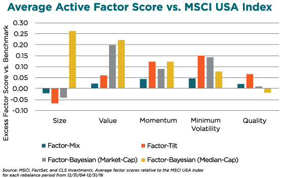 Average Active Factor Score vs MSCI USA Index-01
