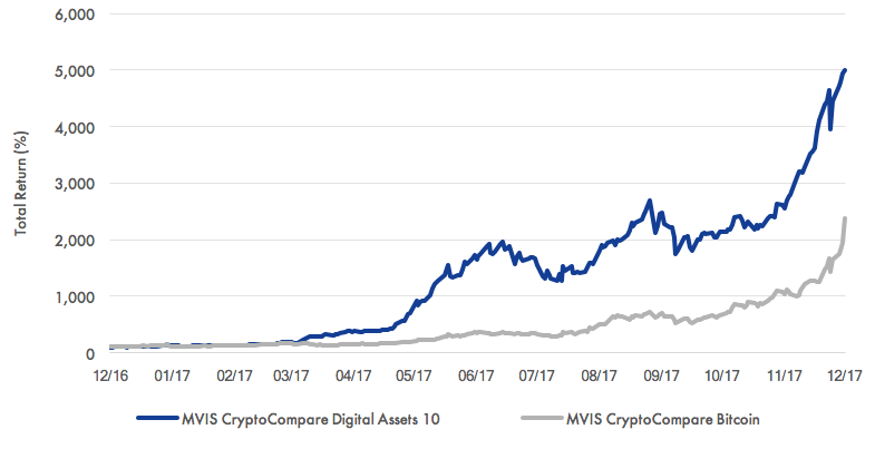 MVIS CryptoCompare Digital Assets Indices Performance Comparison